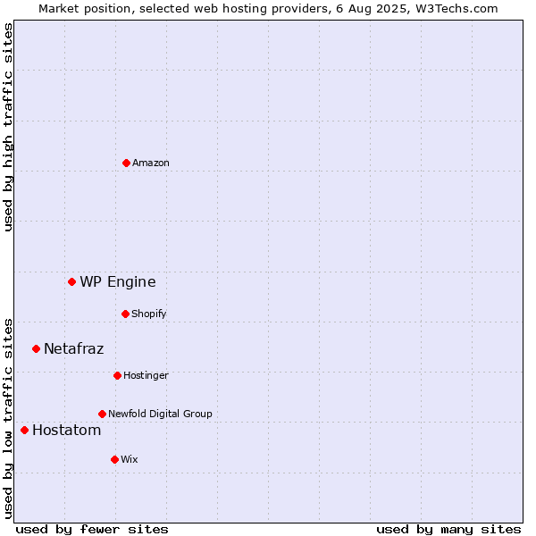Market position of WP Engine vs. Netafraz vs. Hostatom