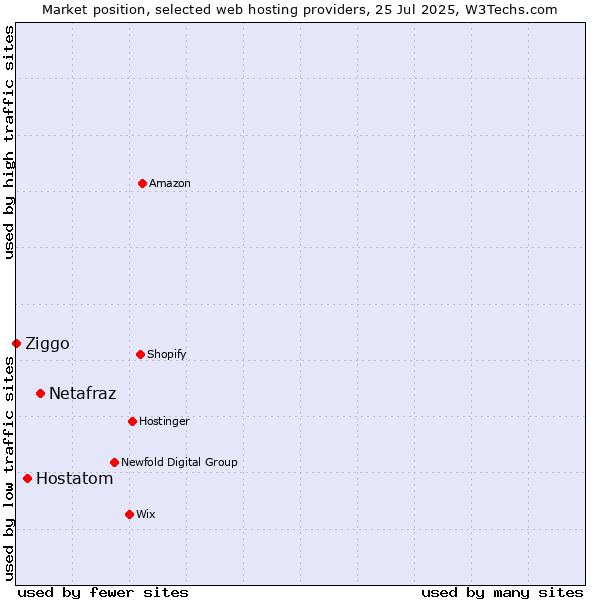 Market position of Netafraz vs. Hostatom vs. Ziggo