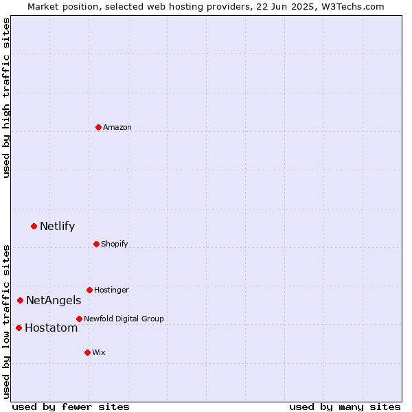 Market position of Netlify vs. NetAngels vs. Hostatom