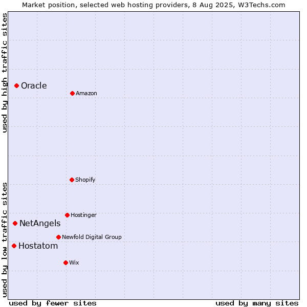 Market position of Oracle vs. NetAngels vs. Hostatom