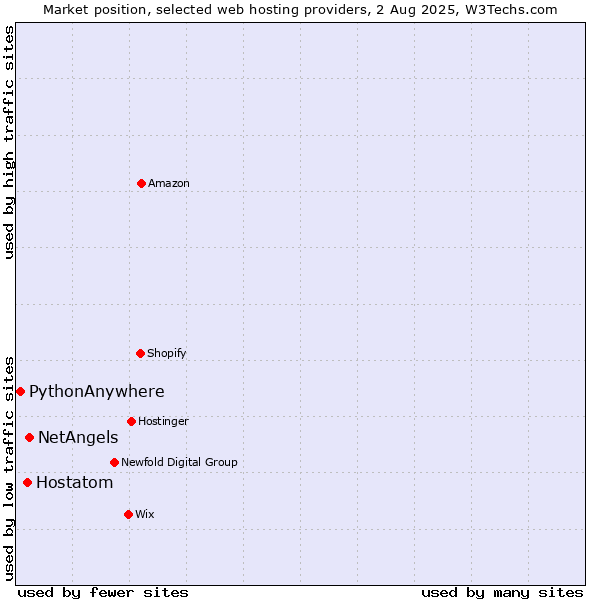 Market position of NetAngels vs. Hostatom vs. PythonAnywhere