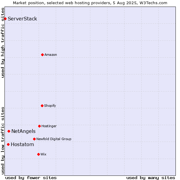 Market position of NetAngels vs. Hostatom vs. ServerStack