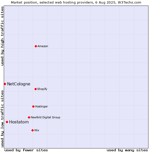 Market position of Hostatom vs. NetCologne