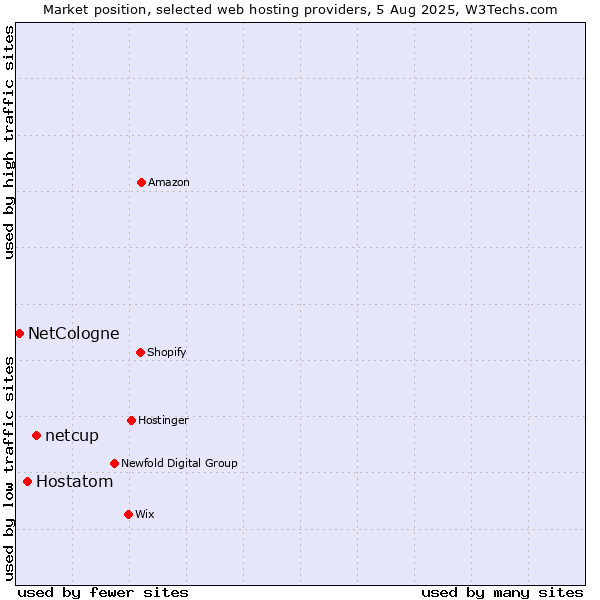 Market position of netcup vs. Hostatom vs. NetCologne