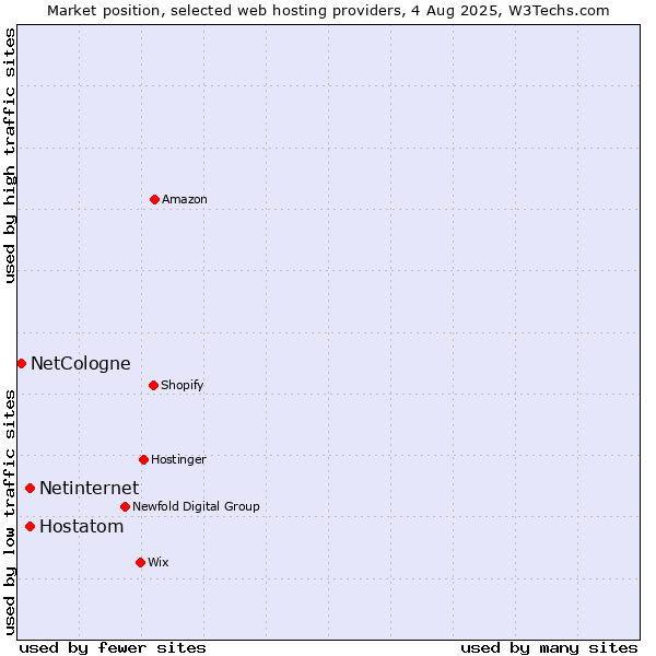 Market position of Netinternet vs. Hostatom vs. NetCologne