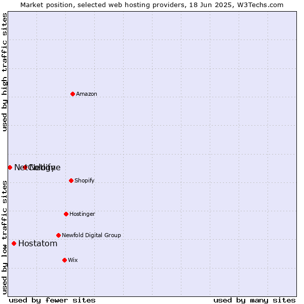 Market position of Netlify vs. Hostatom vs. NetCologne