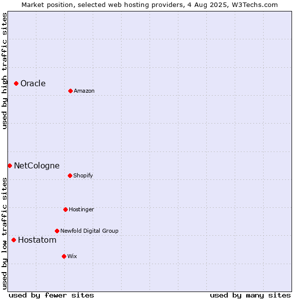 Market position of Oracle vs. Hostatom vs. NetCologne