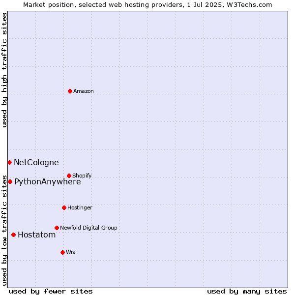 Market position of Hostatom vs. PythonAnywhere vs. NetCologne