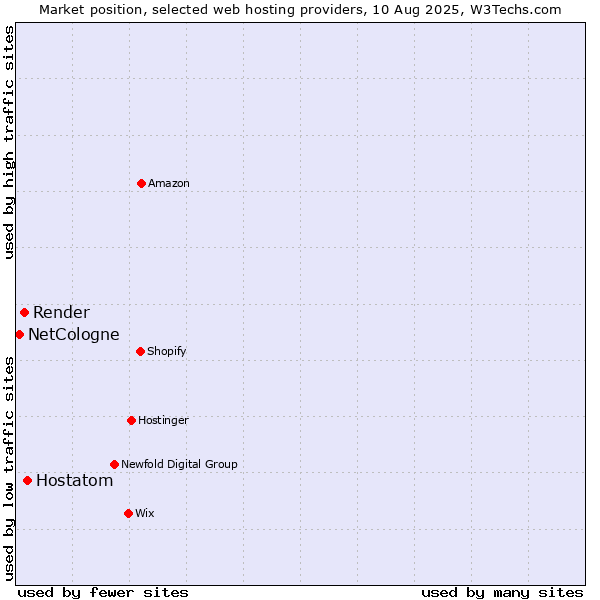 Market position of Hostatom vs. Render vs. NetCologne