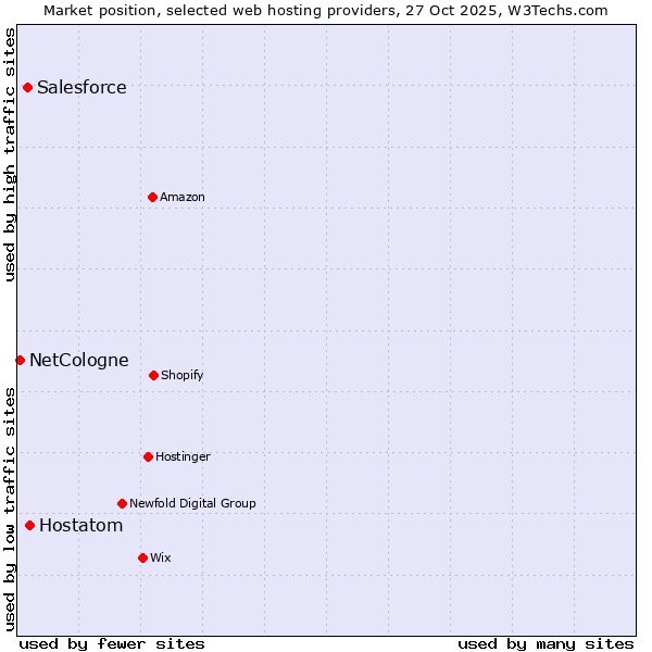 Market position of Hostatom vs. Salesforce vs. NetCologne