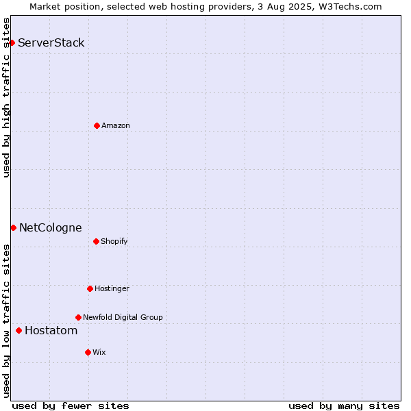 Market position of Hostatom vs. NetCologne vs. ServerStack