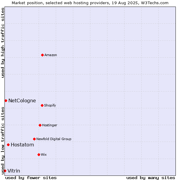 Market position of Hostatom vs. NetCologne vs. Vitrin