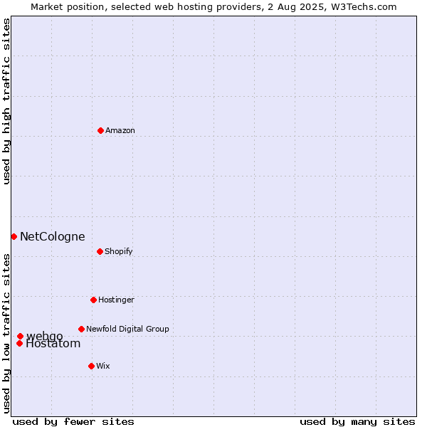 Market position of webgo vs. Hostatom vs. NetCologne