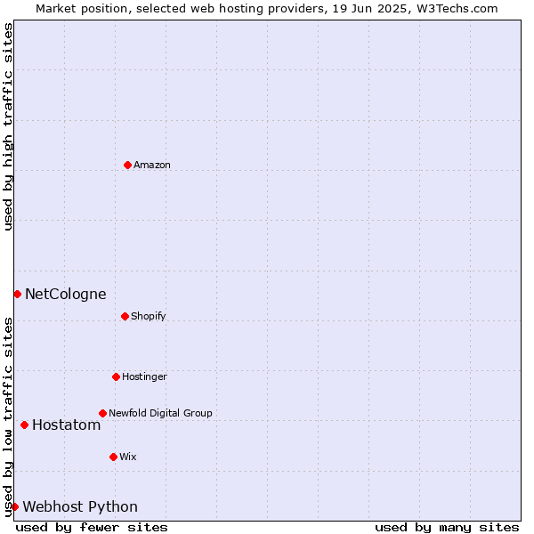 Market position of Hostatom vs. NetCologne vs. Webhost Python