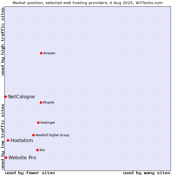 Market position of Hostatom vs. Website Pro vs. NetCologne