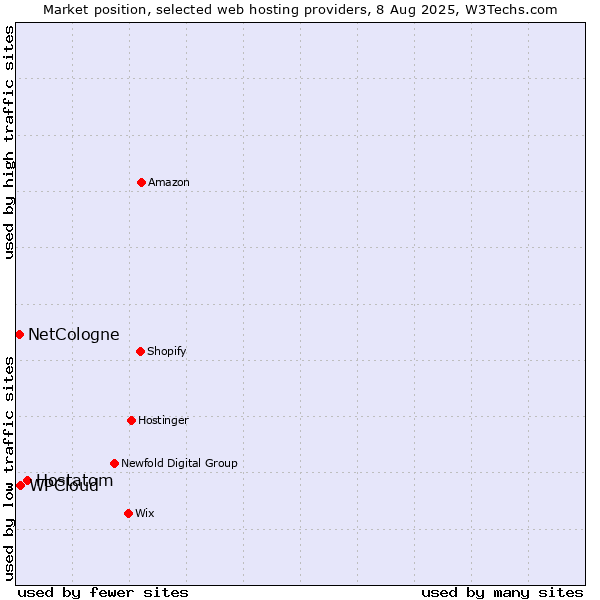 Market position of Hostatom vs. WPCloud vs. NetCologne