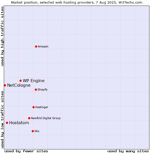 Market position of WP Engine vs. Hostatom vs. NetCologne