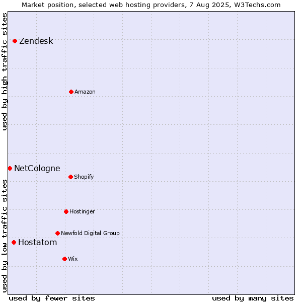 Market position of Zendesk vs. Hostatom vs. NetCologne