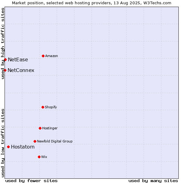 Market position of Hostatom vs. NetEase vs. NetConnex