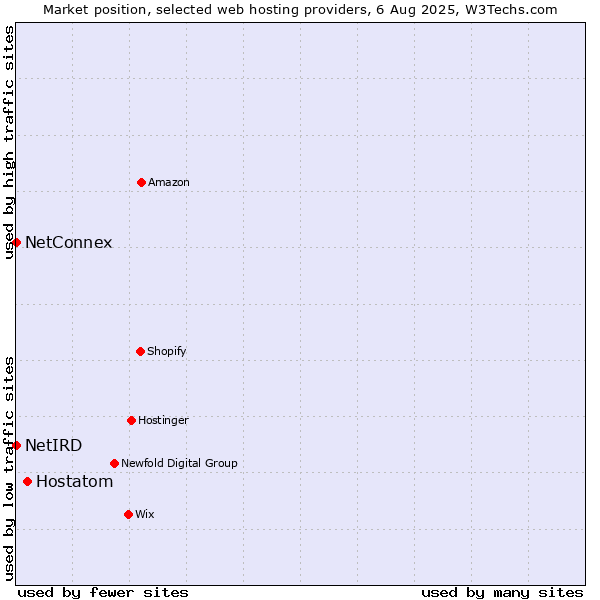 Market position of Hostatom vs. NetConnex vs. NetIRD