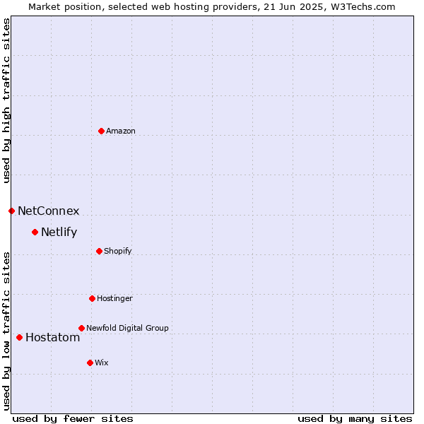 Market position of Netlify vs. Hostatom vs. NetConnex