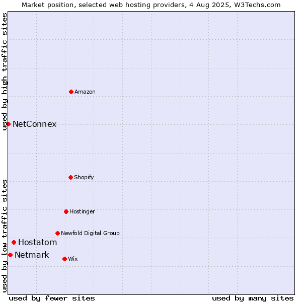 Market position of Hostatom vs. Netmark vs. NetConnex