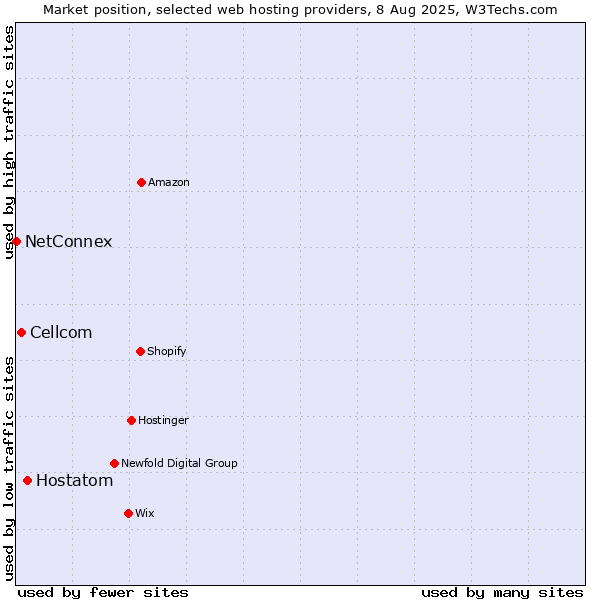 Market position of Hostatom vs. Cellcom vs. NetConnex