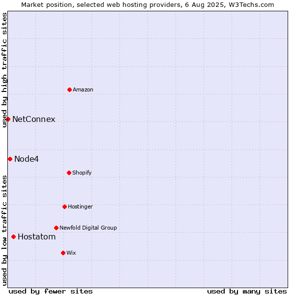 Market position of Hostatom vs. Node4 vs. NetConnex