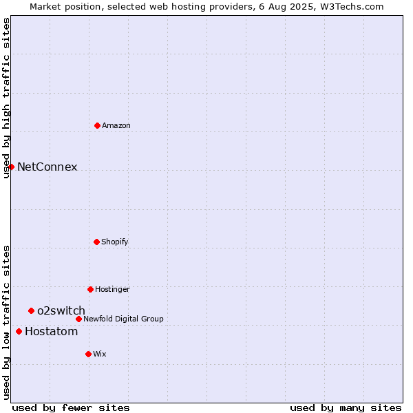 Market position of o2switch vs. Hostatom vs. NetConnex