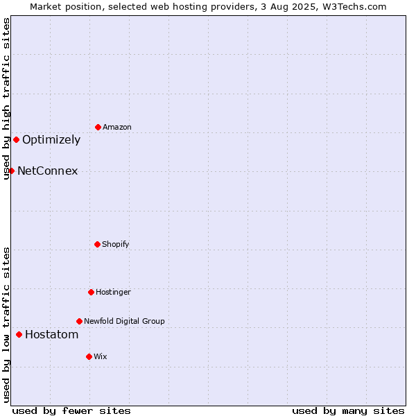 Market position of Hostatom vs. Optimizely vs. NetConnex