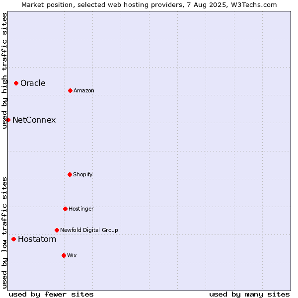 Market position of Oracle vs. Hostatom vs. NetConnex