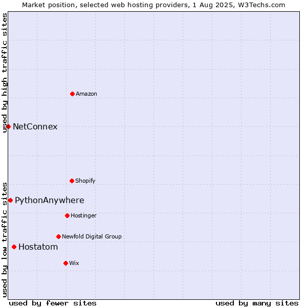 Market position of Hostatom vs. PythonAnywhere vs. NetConnex