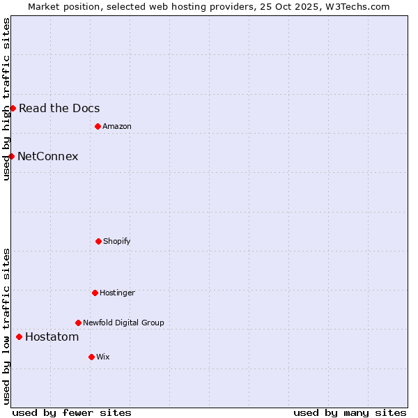 Market position of Hostatom vs. Read the Docs vs. NetConnex