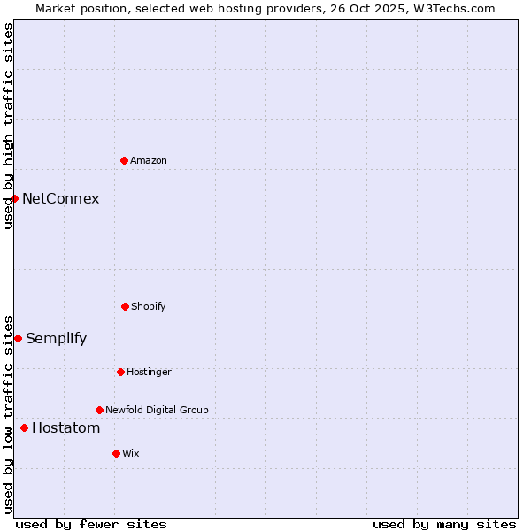 Market position of Hostatom vs. Semplify vs. NetConnex