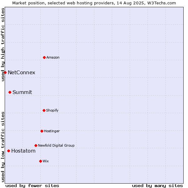Market position of Summit vs. Hostatom vs. NetConnex