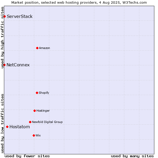 Market position of Hostatom vs. ServerStack vs. NetConnex