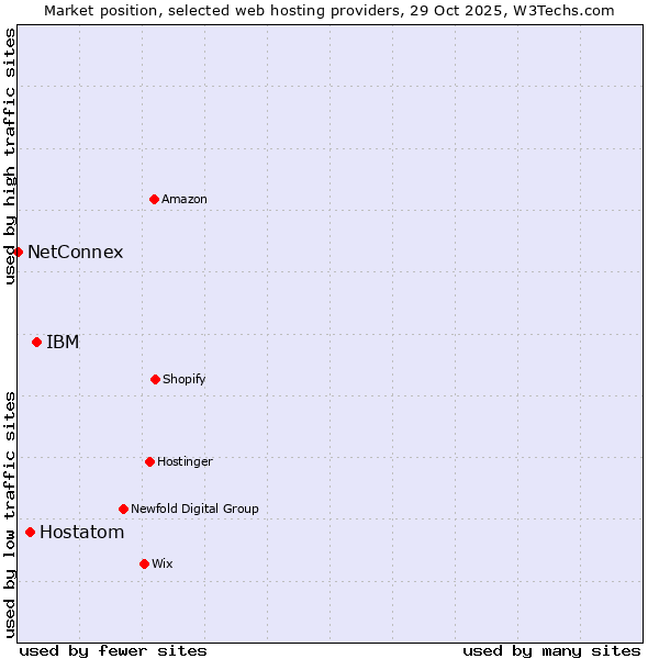 Market position of IBM vs. Hostatom vs. NetConnex