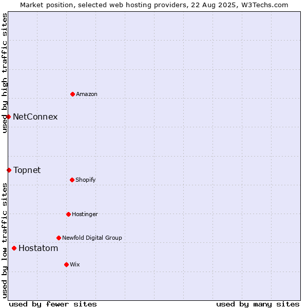 Market position of Hostatom vs. Topnet vs. NetConnex