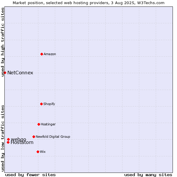 Market position of webgo vs. Hostatom vs. NetConnex
