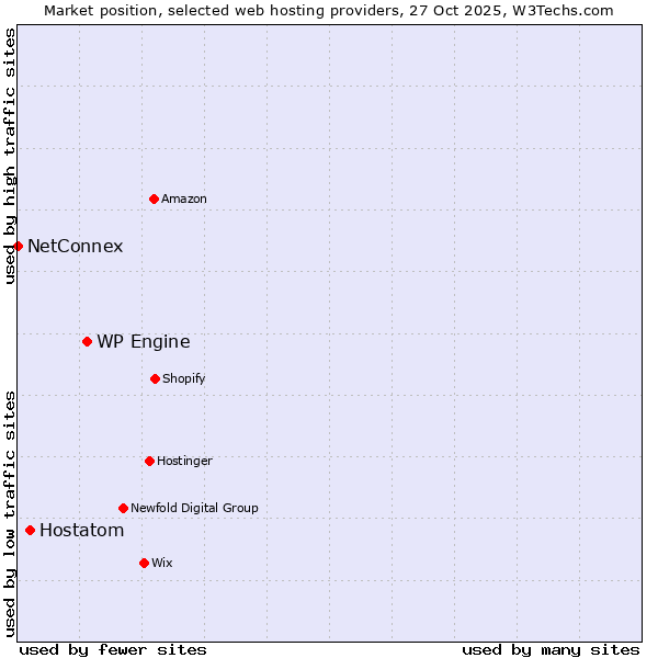 Market position of WP Engine vs. Hostatom vs. NetConnex
