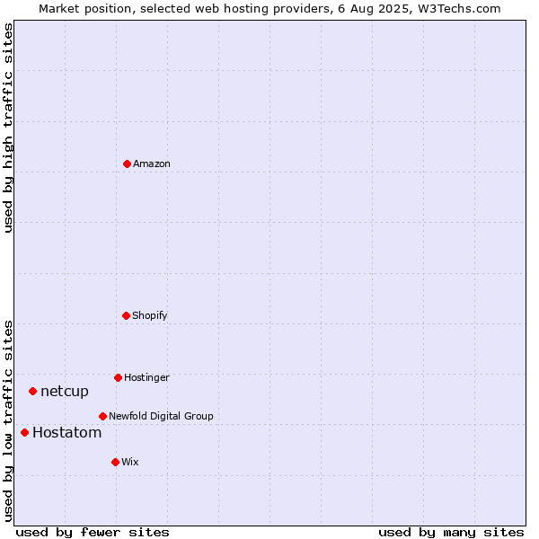 Market position of netcup vs. Hostatom