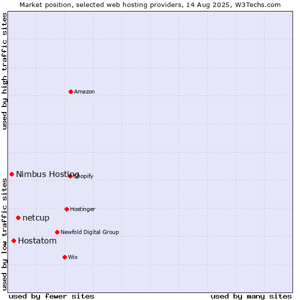 Market position of netcup vs. Hostatom vs. Nimbus Hosting