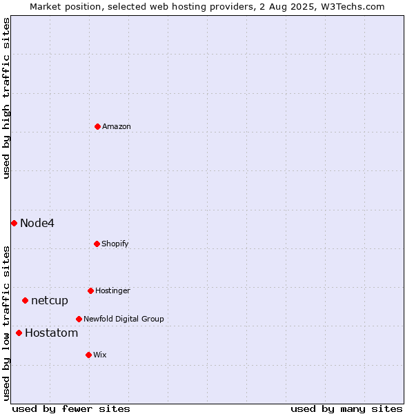 Market position of netcup vs. Hostatom vs. Node4