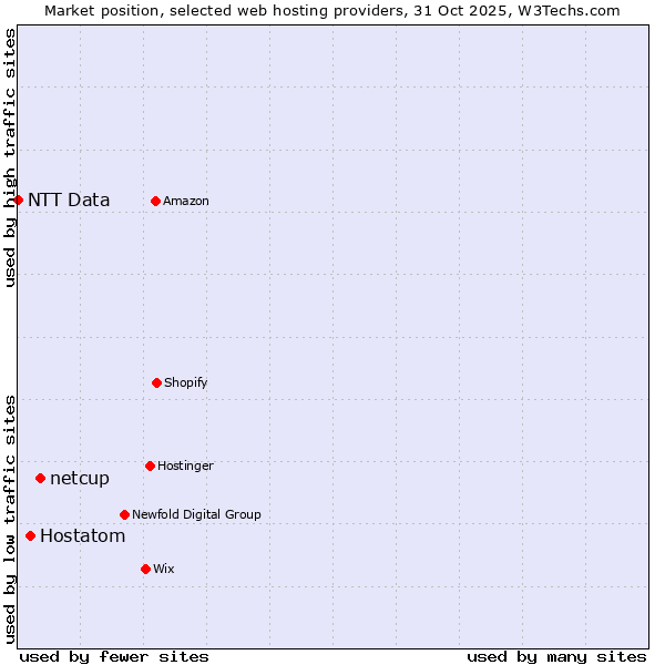 Market position of netcup vs. Hostatom vs. NTT Data