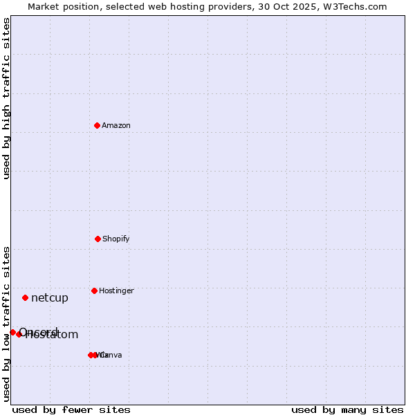 Market position of netcup vs. Hostatom vs. Oncord