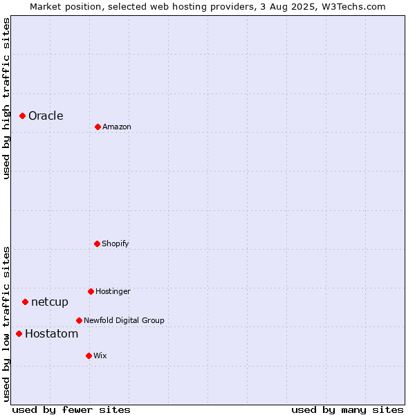 Market position of netcup vs. Oracle vs. Hostatom