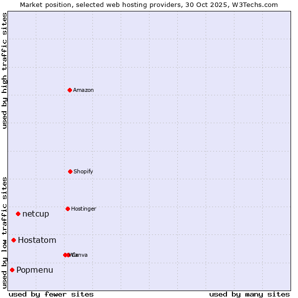 Market position of netcup vs. Hostatom vs. Popmenu