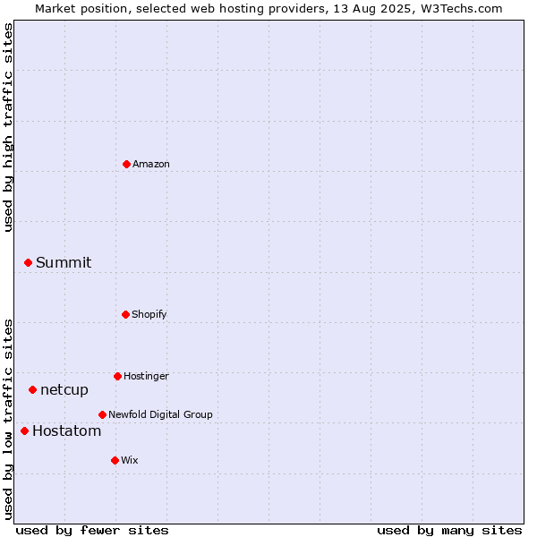 Market position of netcup vs. Summit vs. Hostatom
