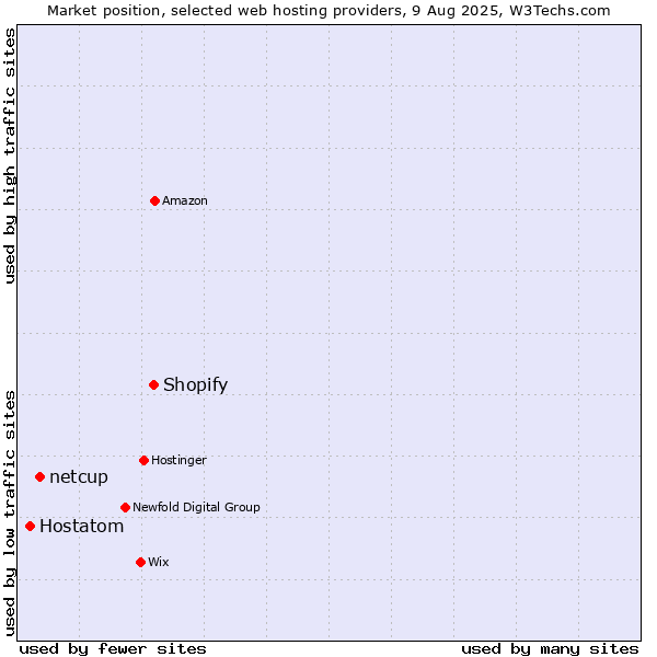 Market position of Shopify vs. netcup vs. Hostatom