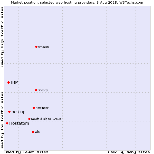 Market position of netcup vs. IBM vs. Hostatom